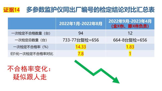 开云电竞女工程师揭发单元医疗装备数据造假 不及格率非常引存眷(图7)