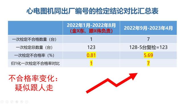 开云电竞女工程师揭发单元医疗装备数据造假 不及格率非常引存眷(图8)