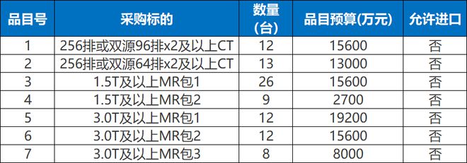 开云电竞1672台装备局部国产！CT、MR、彩色B超(图3)
