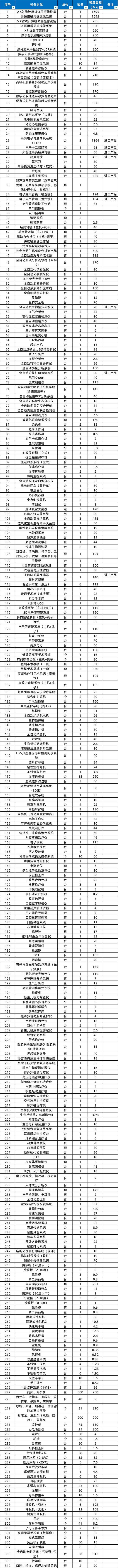 开云电竞1672台装备局部国产！CT、MR、彩色B超(图2)
