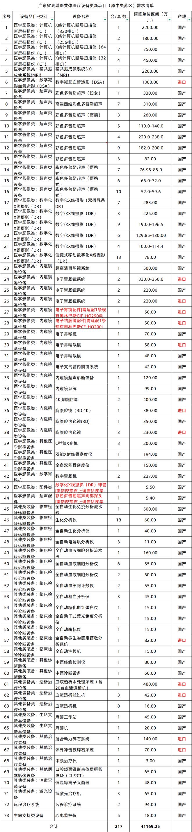 开云电竞1672台装备局部国产！CT、MR、彩色B超(图6)