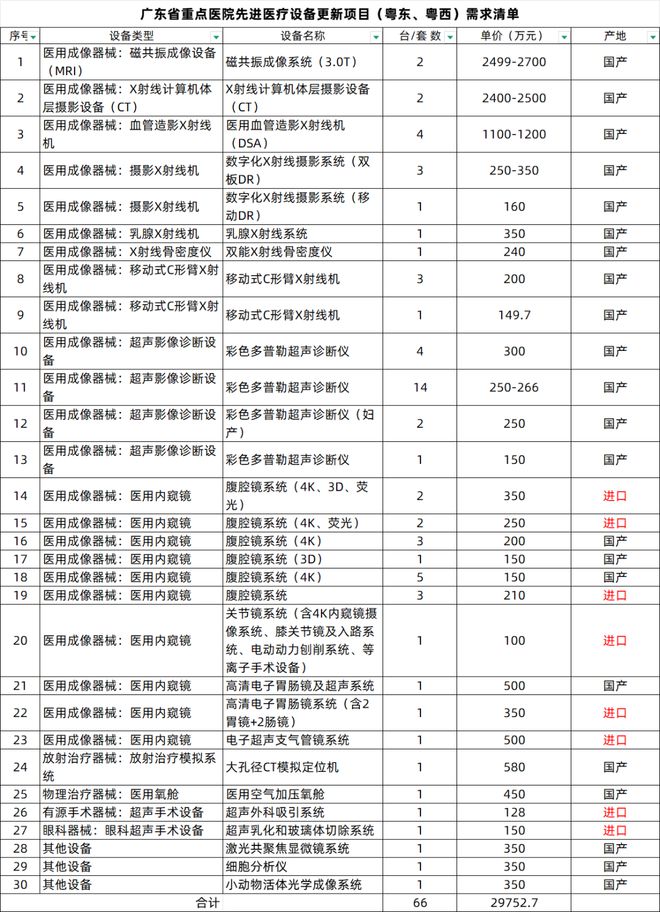 开云电竞1672台装备局部国产！CT、MR、彩色B超(图5)