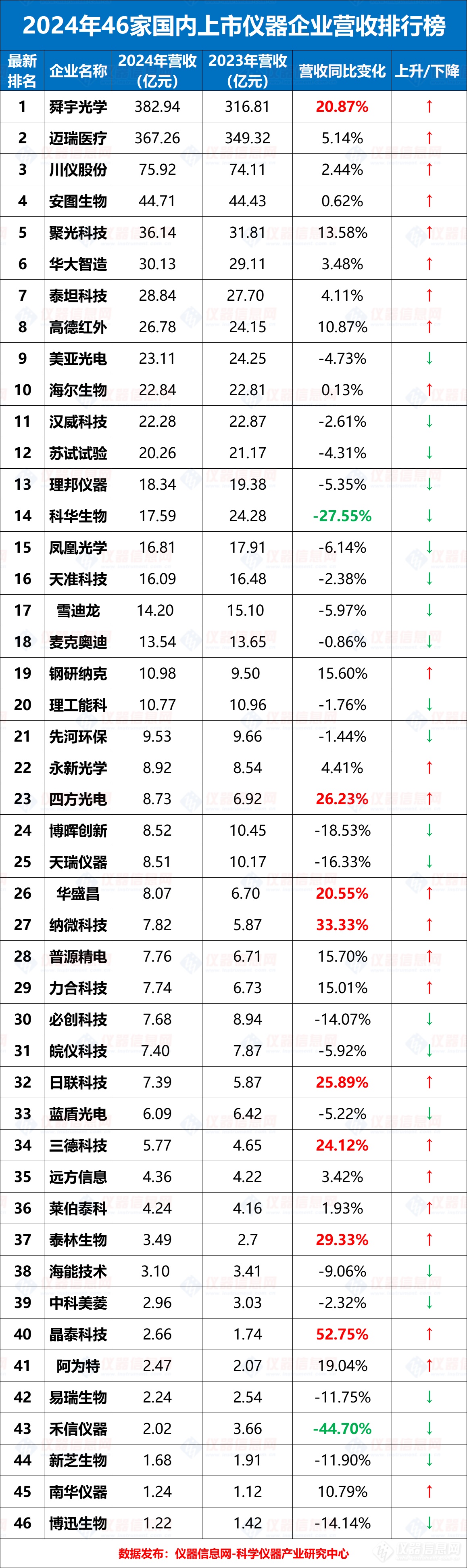 光学仪器24家增加vs22家下滑：2024年国产仪器厂商营收排行榜发表！(图1)